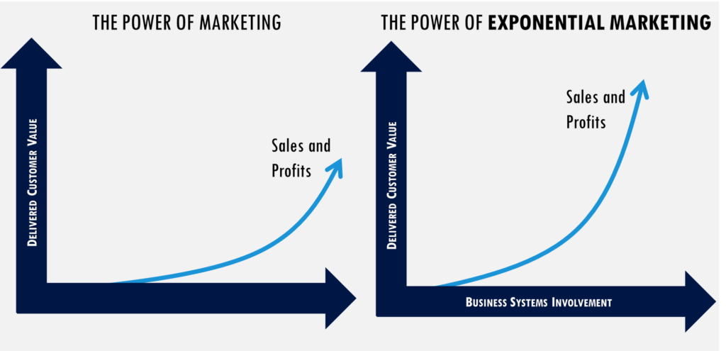 Human-centric approach empowers exponential marketing
