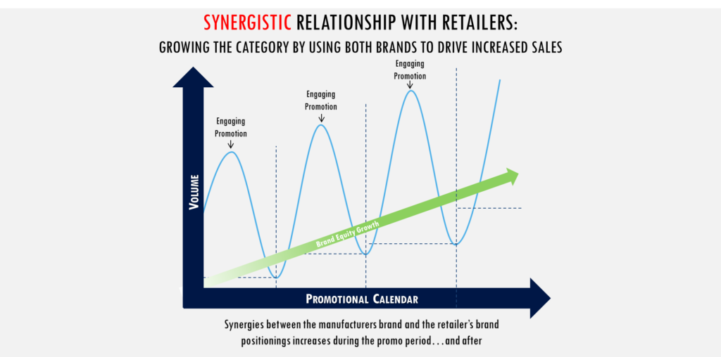 Trade Marketing: Graph of the synergistic relationship with retailers