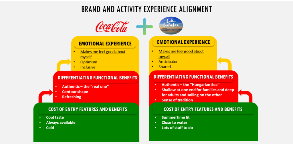 Coca-cola Lake Balaton experiential marketing strategy