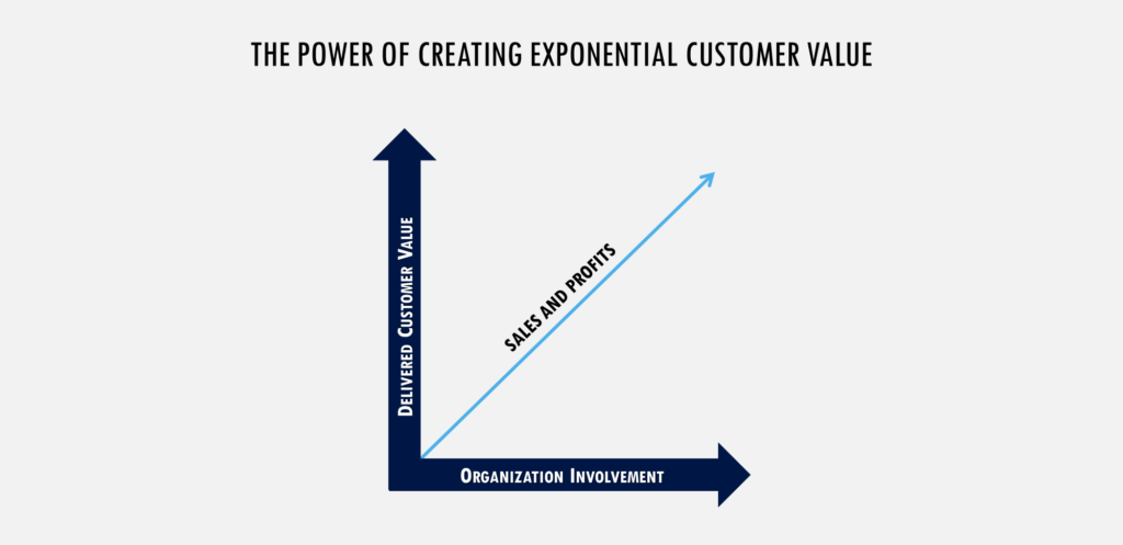 Exponential value creation graph