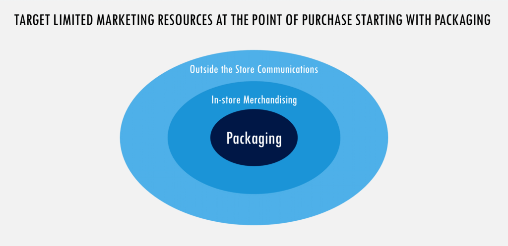 Marketing at the point of purchase starting with packaging