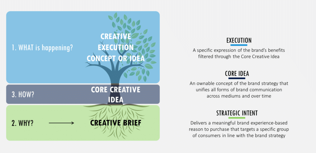 Core Creative Idea - Summary of steps