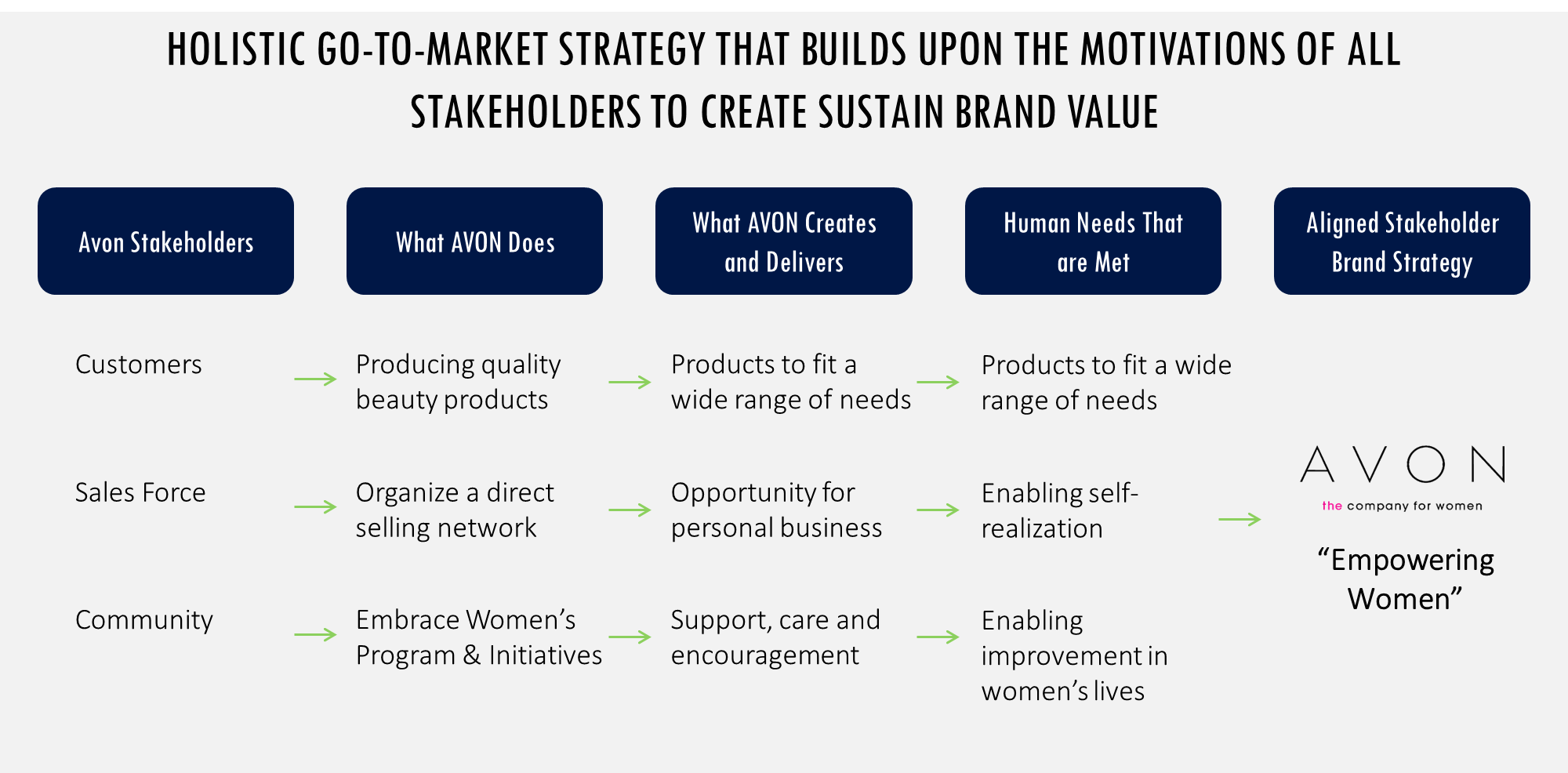 Avon CSR strategy