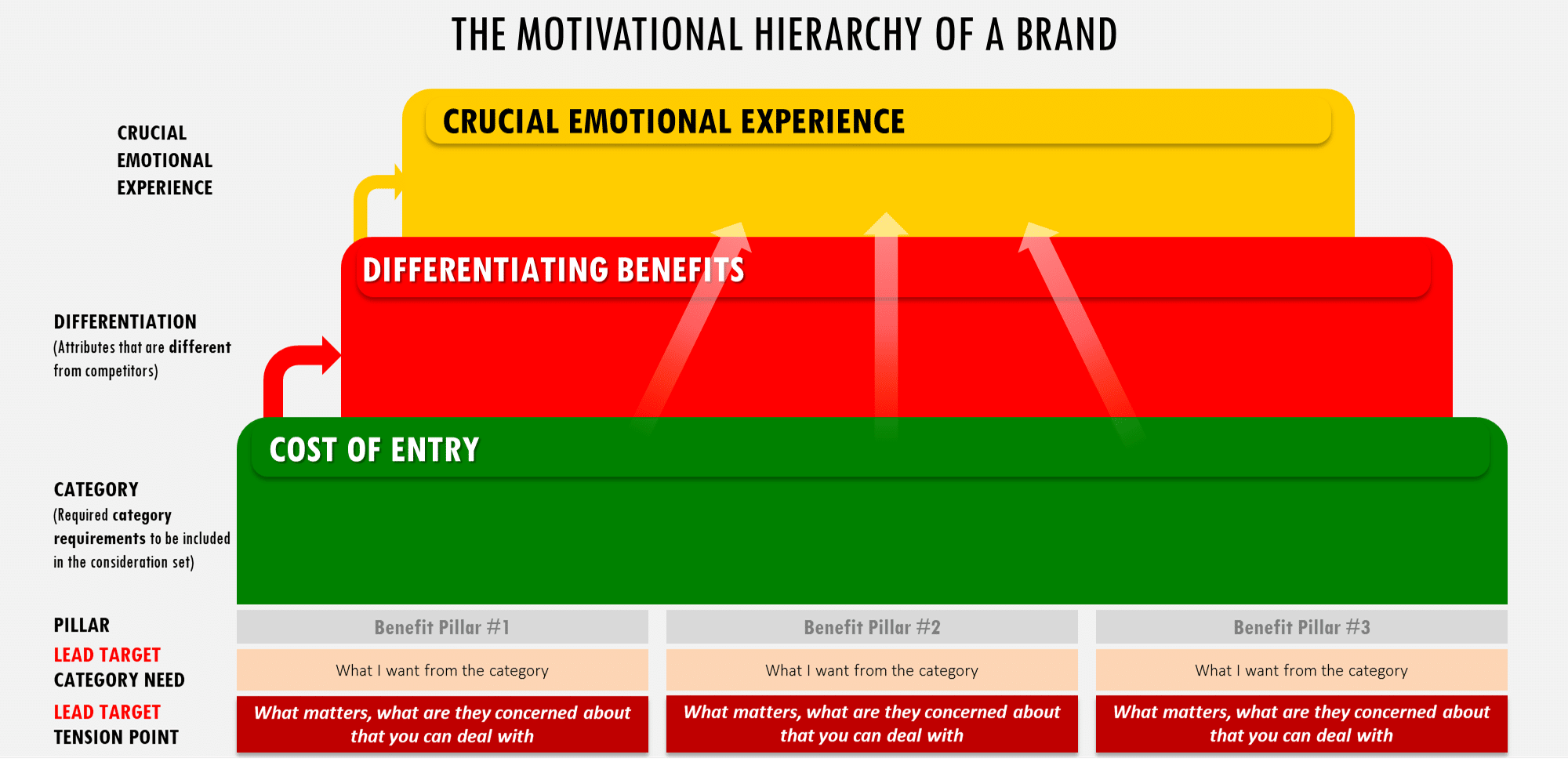 Marketing Strategy - Motivational Hierarchy