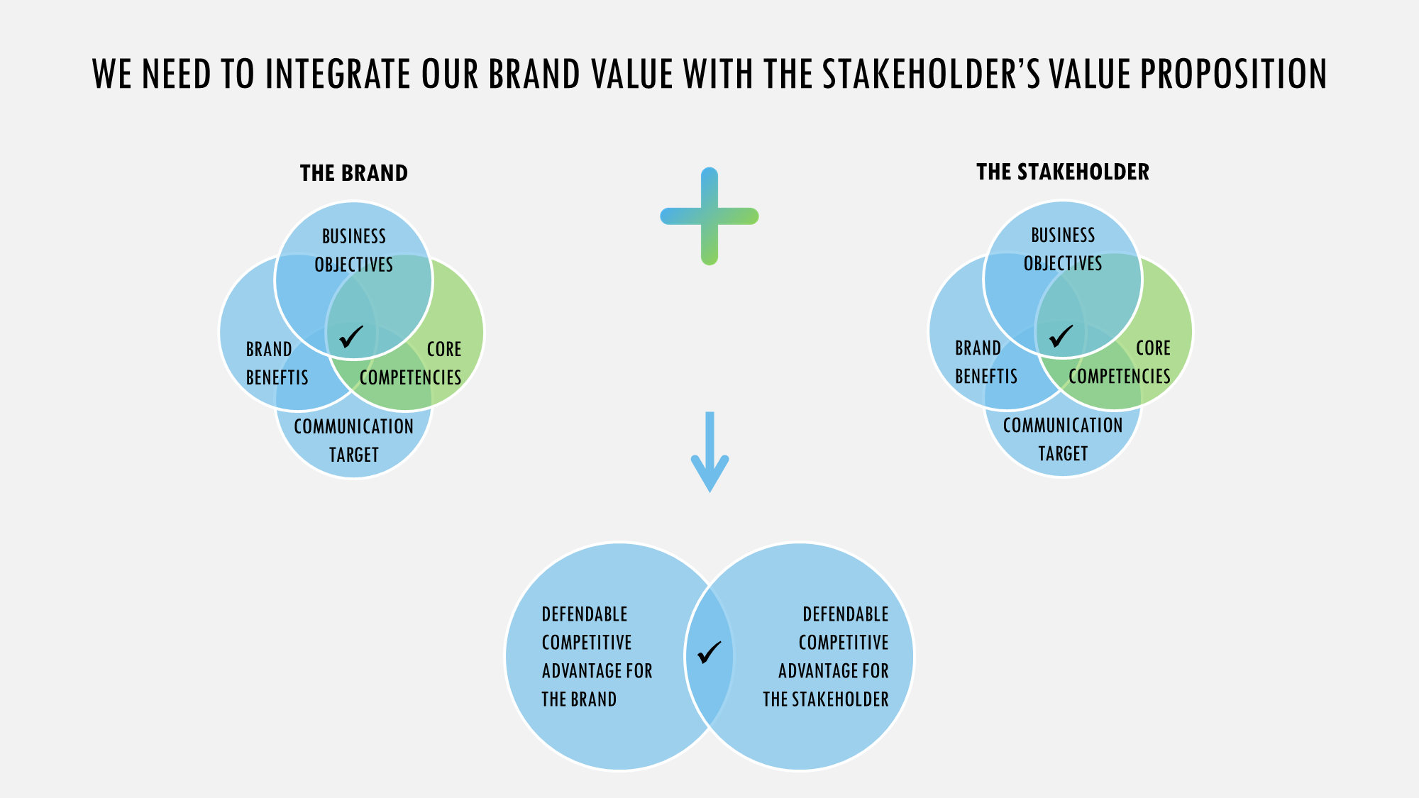 Destination planning: integrating brand value with stakeholder's value proposition