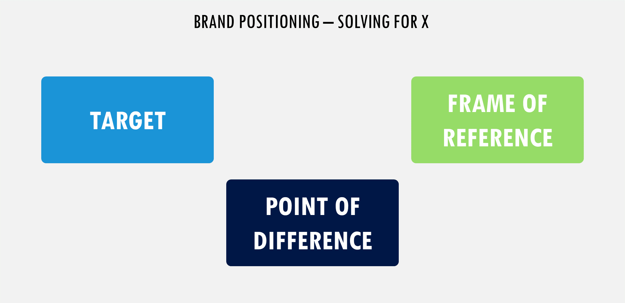 Brand Positioning - Solving for X