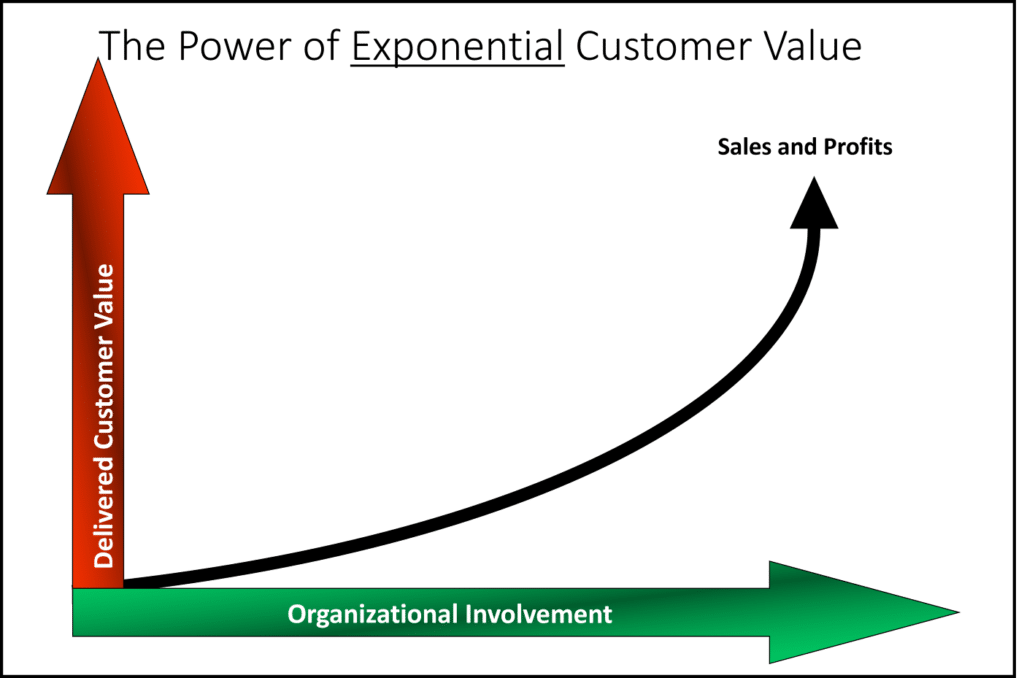 Exponential Customer Value
